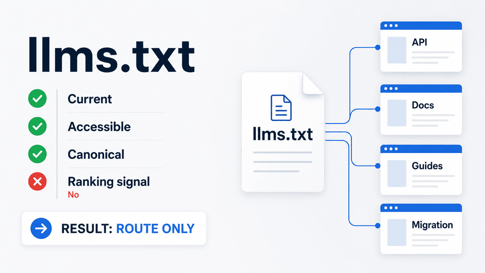 Website readiness layers leading from accessible pages to an optional llms.txt file