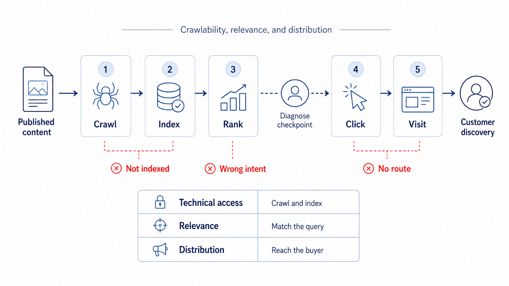 Five-gate content audit showing the path from publication to customer discovery