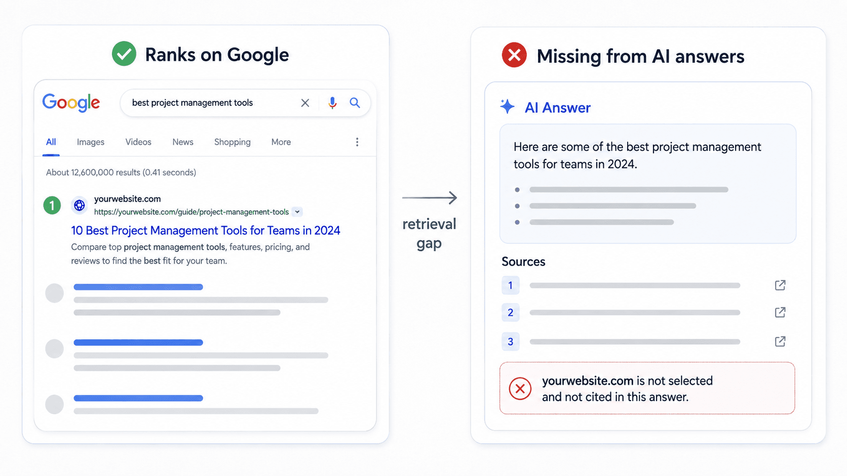 Decision tree for diagnosing why a Google-ranked page is missing from AI answers