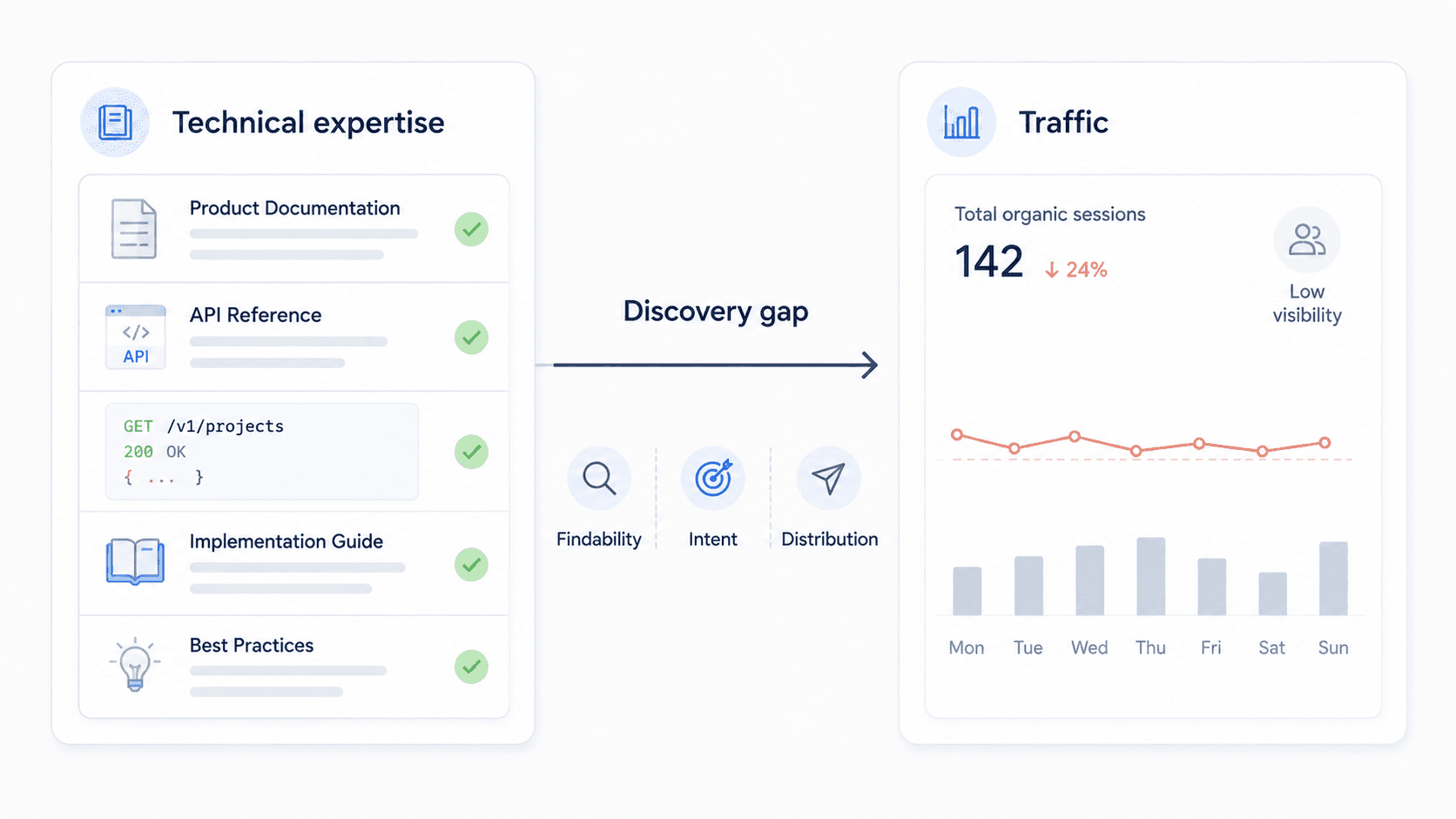 Technical documents connected to buyer questions through a structured content and search workflow